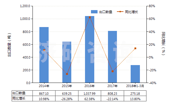 2014-2018年3月中國(guó)2,5-二甲基已二醇(HS29053910)出口量及增速統(tǒng)計(jì)